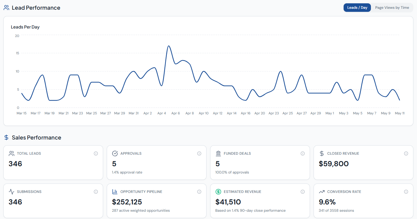 Vision RV lead performance dashboard showing 346 leads, 9.6% conversion, $59,800 closed revenue